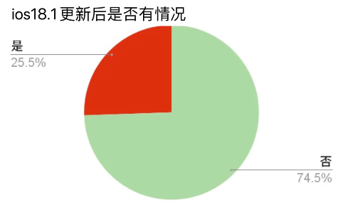 更新iOS 18.1耗电有改善吗？